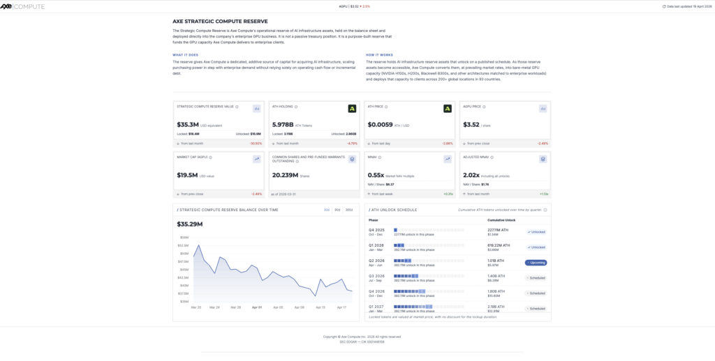 Axe Compute Strategic Compute Reserve Dashboard showing reserve value, ATH holdings, share count, mNAV, and unlock schedule