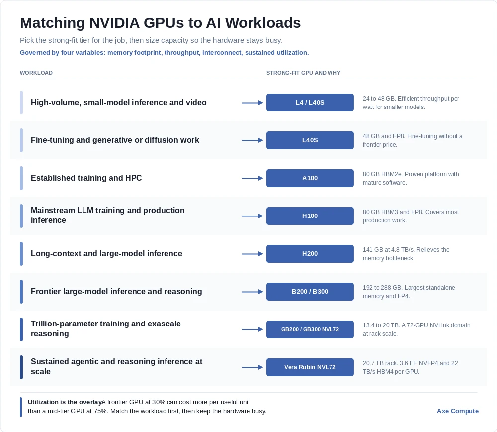 Image matching the NVIDIA GPUs to the right workload. 
