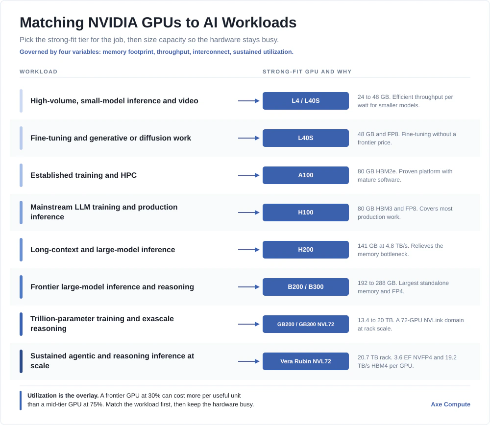 Comparison table of all NVIDIA GPUs on offer by Axe Compute